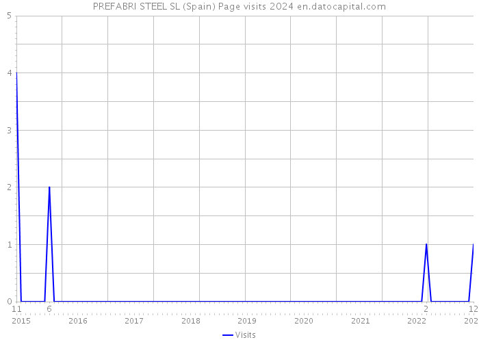 PREFABRI STEEL SL (Spain) Page visits 2024 