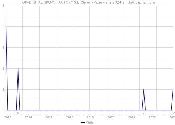 TOP-DIGITAL GRUPO FACTORY S.L. (Spain) Page visits 2024 