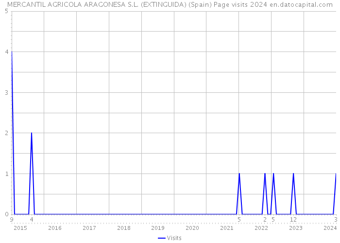 MERCANTIL AGRICOLA ARAGONESA S.L. (EXTINGUIDA) (Spain) Page visits 2024 