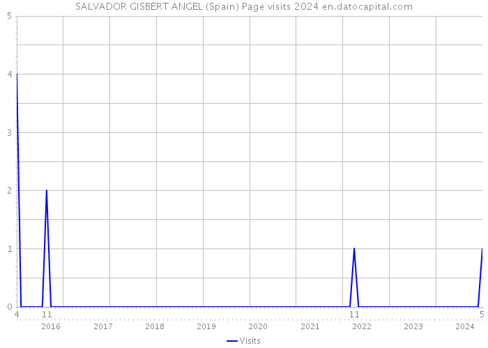SALVADOR GISBERT ANGEL (Spain) Page visits 2024 
