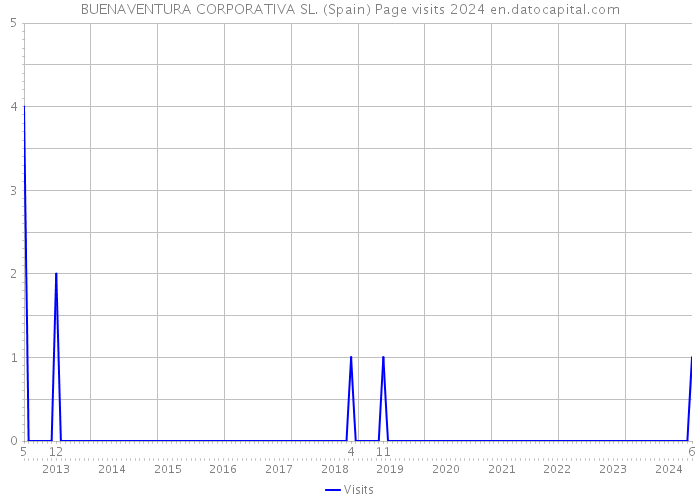 BUENAVENTURA CORPORATIVA SL. (Spain) Page visits 2024 