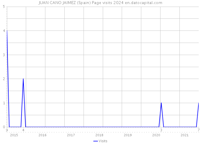 JUAN CANO JAIMEZ (Spain) Page visits 2024 