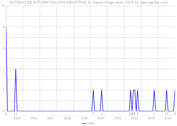 SISTEMAS DE AUTOMATIZACION INDUSTRIAL SL (Spain) Page visits 2024 