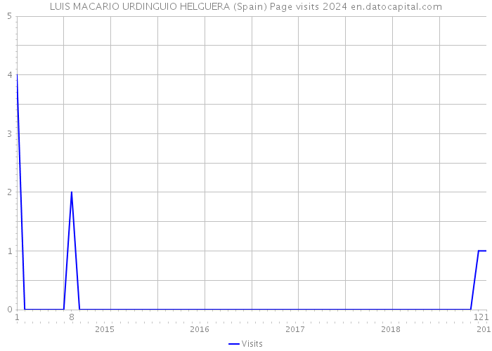 LUIS MACARIO URDINGUIO HELGUERA (Spain) Page visits 2024 