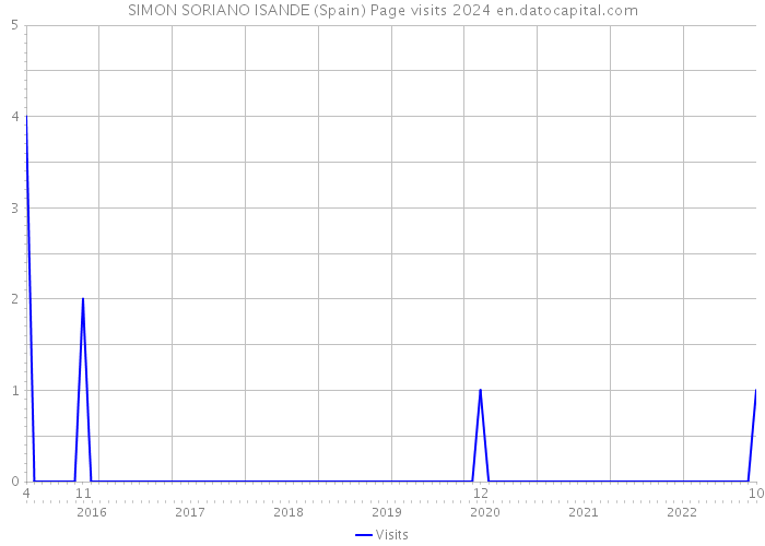 SIMON SORIANO ISANDE (Spain) Page visits 2024 