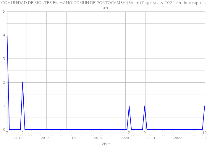 COMUNIDAD DE MONTES EN MANO COMUN DE PORTOCAMBA (Spain) Page visits 2024 