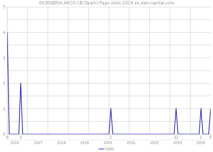 INGENIERIA ARCO CB (Spain) Page visits 2024 