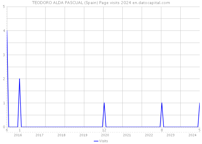 TEODORO ALDA PASCUAL (Spain) Page visits 2024 