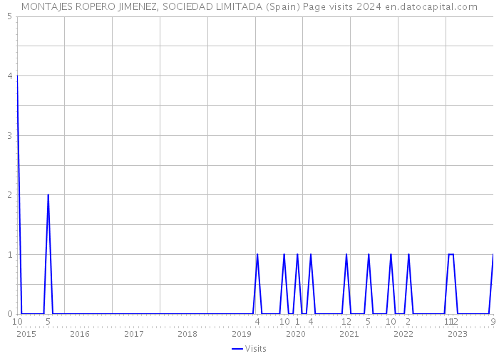 MONTAJES ROPERO JIMENEZ, SOCIEDAD LIMITADA (Spain) Page visits 2024 
