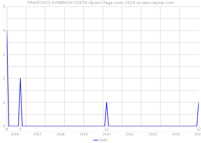 FRANCISCO AYMERICH COSTA (Spain) Page visits 2024 