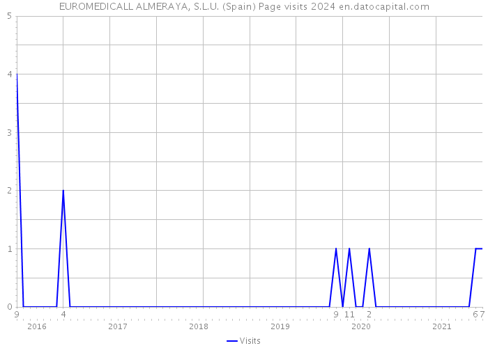 EUROMEDICALL ALMERAYA, S.L.U. (Spain) Page visits 2024 