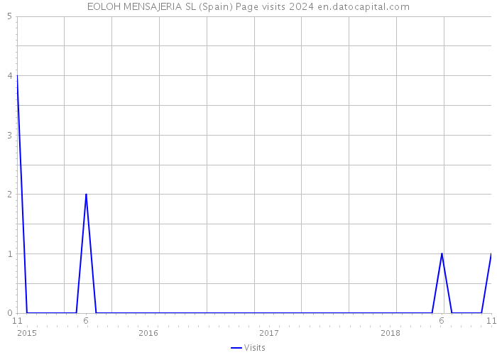 EOLOH MENSAJERIA SL (Spain) Page visits 2024 