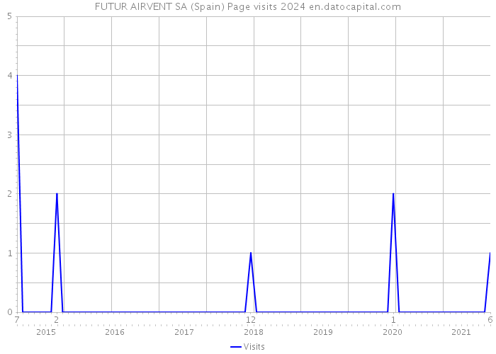 FUTUR AIRVENT SA (Spain) Page visits 2024 
