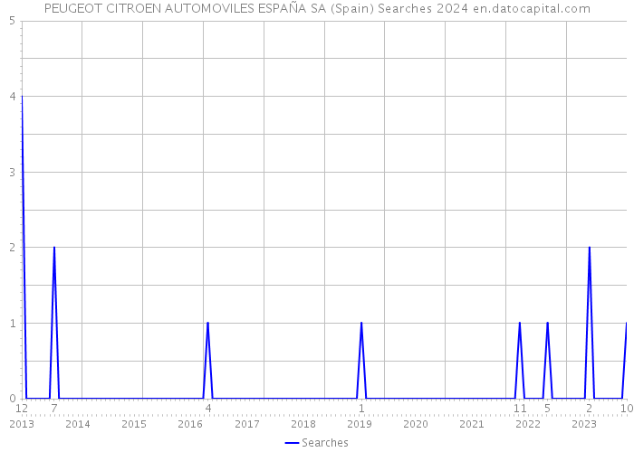 PEUGEOT CITROEN AUTOMOVILES ESPAÑA SA (Spain) Searches 2024 