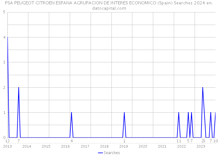 PSA PEUGEOT CITROEN ESPANA AGRUPACION DE INTERES ECONOMICO (Spain) Searches 2024 