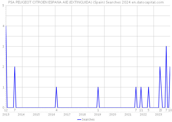 PSA PEUGEOT CITROEN ESPANA AIE (EXTINGUIDA) (Spain) Searches 2024 