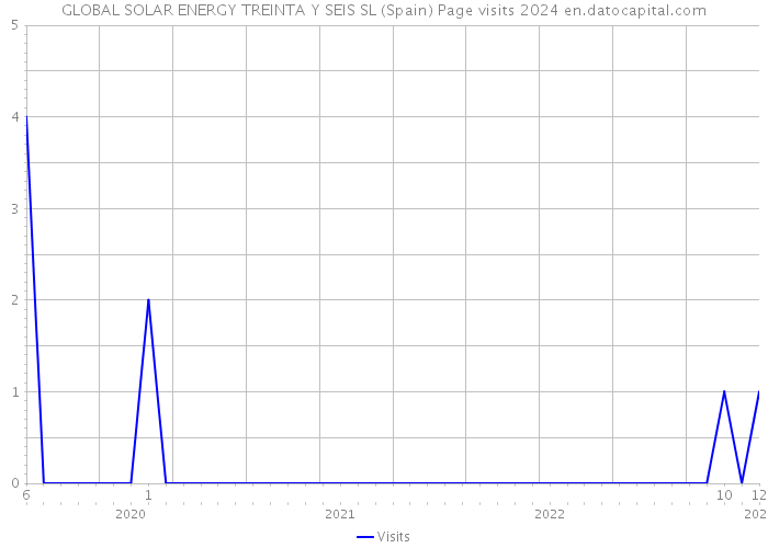 GLOBAL SOLAR ENERGY TREINTA Y SEIS SL (Spain) Page visits 2024 