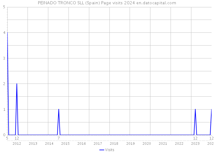 PEINADO TRONCO SLL (Spain) Page visits 2024 