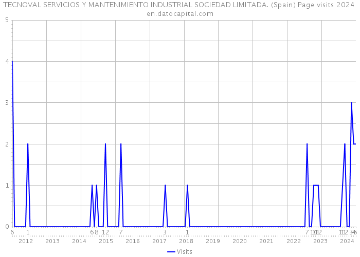 TECNOVAL SERVICIOS Y MANTENIMIENTO INDUSTRIAL SOCIEDAD LIMITADA. (Spain) Page visits 2024 