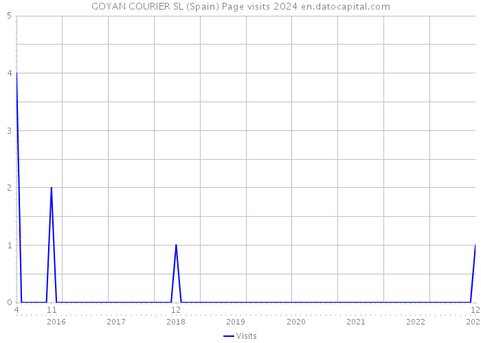 GOYAN COURIER SL (Spain) Page visits 2024 