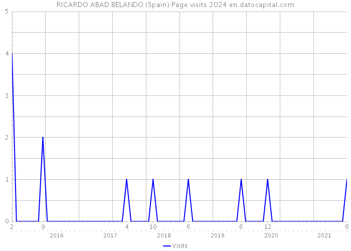 RICARDO ABAD BELANDO (Spain) Page visits 2024 