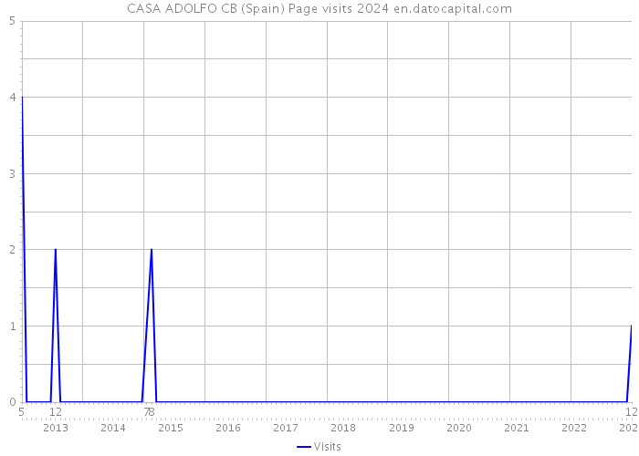 CASA ADOLFO CB (Spain) Page visits 2024 