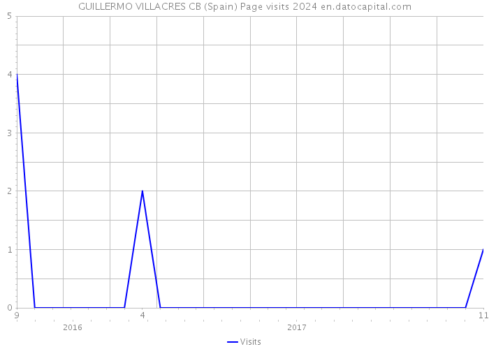 GUILLERMO VILLACRES CB (Spain) Page visits 2024 