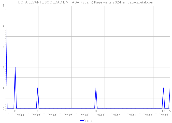 UCHA LEVANTE SOCIEDAD LIMITADA. (Spain) Page visits 2024 