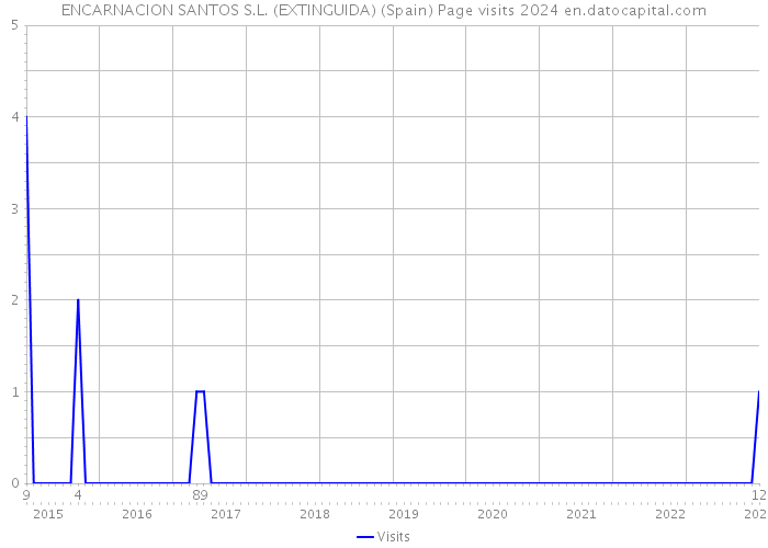 ENCARNACION SANTOS S.L. (EXTINGUIDA) (Spain) Page visits 2024 