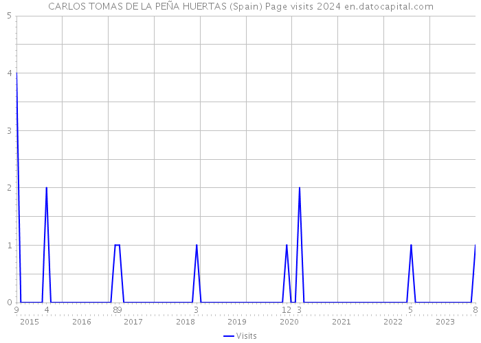 CARLOS TOMAS DE LA PEÑA HUERTAS (Spain) Page visits 2024 