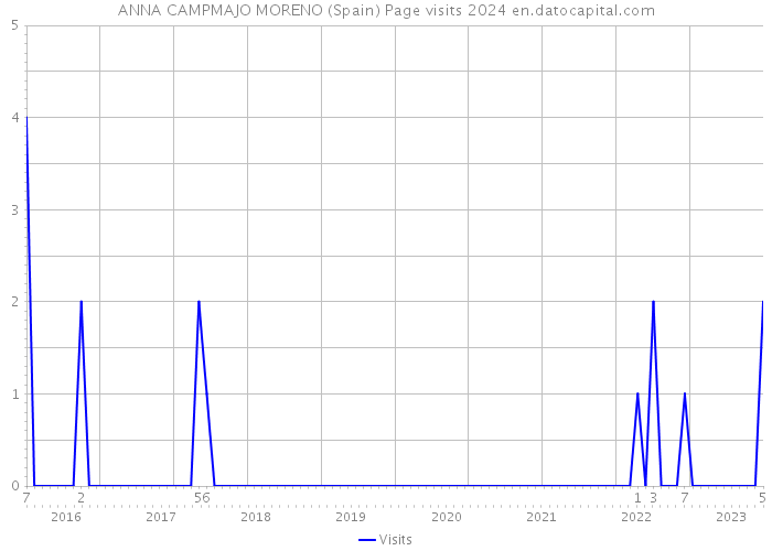ANNA CAMPMAJO MORENO (Spain) Page visits 2024 
