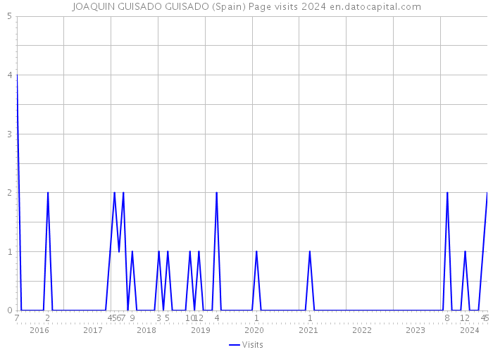 JOAQUIN GUISADO GUISADO (Spain) Page visits 2024 