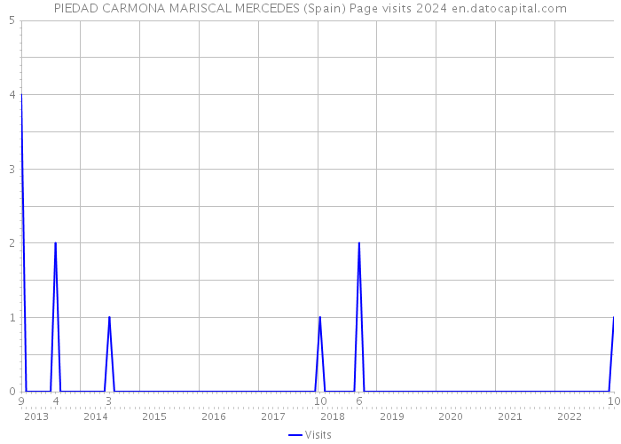 PIEDAD CARMONA MARISCAL MERCEDES (Spain) Page visits 2024 
