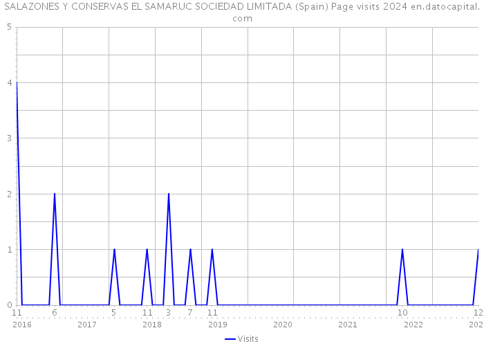 SALAZONES Y CONSERVAS EL SAMARUC SOCIEDAD LIMITADA (Spain) Page visits 2024 