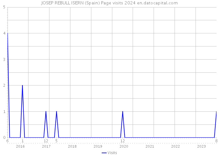 JOSEP REBULL ISERN (Spain) Page visits 2024 