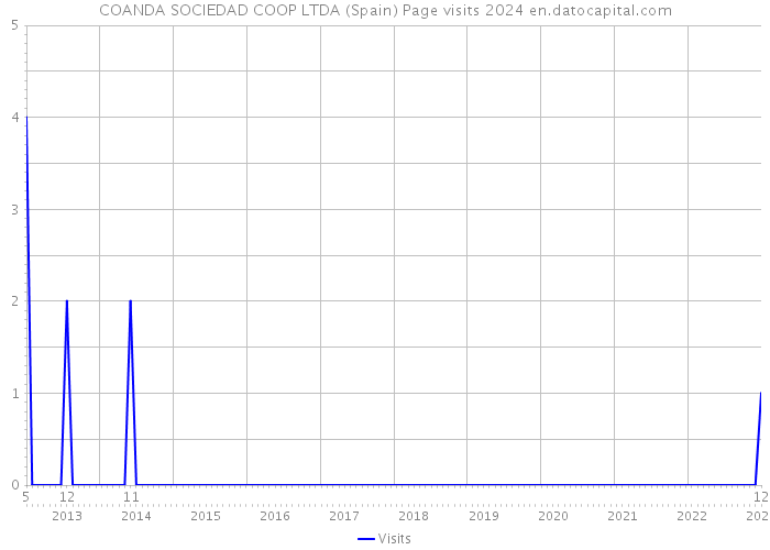 COANDA SOCIEDAD COOP LTDA (Spain) Page visits 2024 