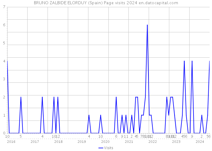 BRUNO ZALBIDE ELORDUY (Spain) Page visits 2024 