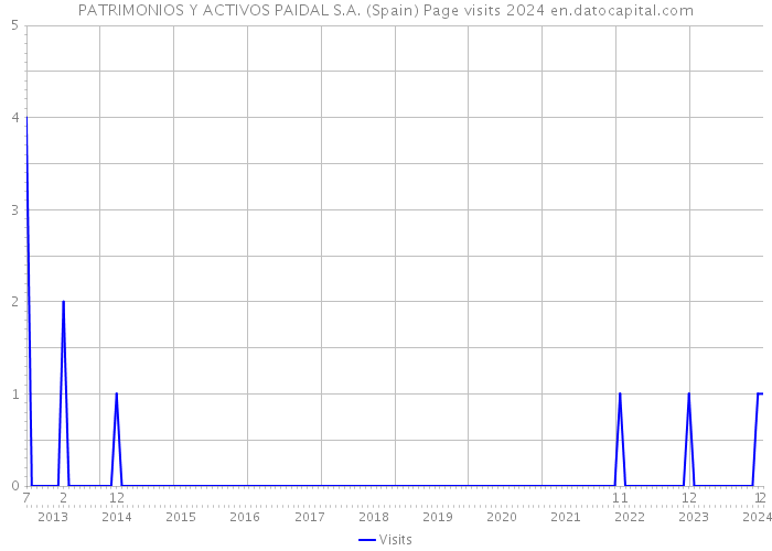 PATRIMONIOS Y ACTIVOS PAIDAL S.A. (Spain) Page visits 2024 