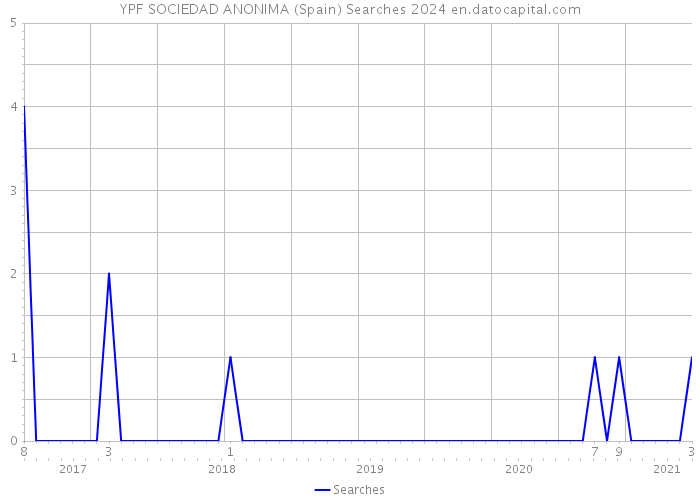 YPF SOCIEDAD ANONIMA (Spain) Searches 2024 