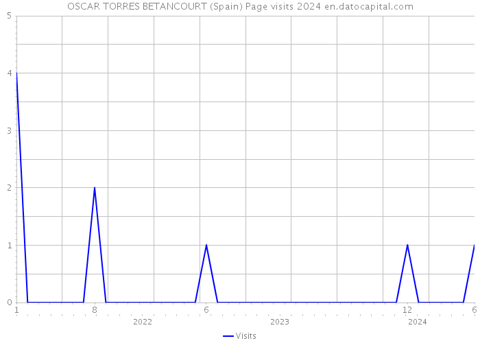 OSCAR TORRES BETANCOURT (Spain) Page visits 2024 