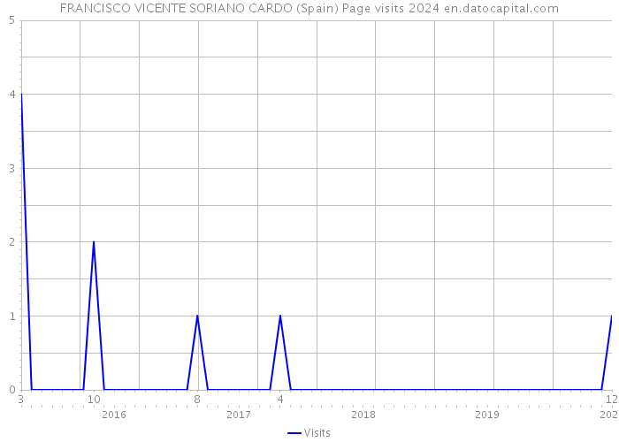 FRANCISCO VICENTE SORIANO CARDO (Spain) Page visits 2024 
