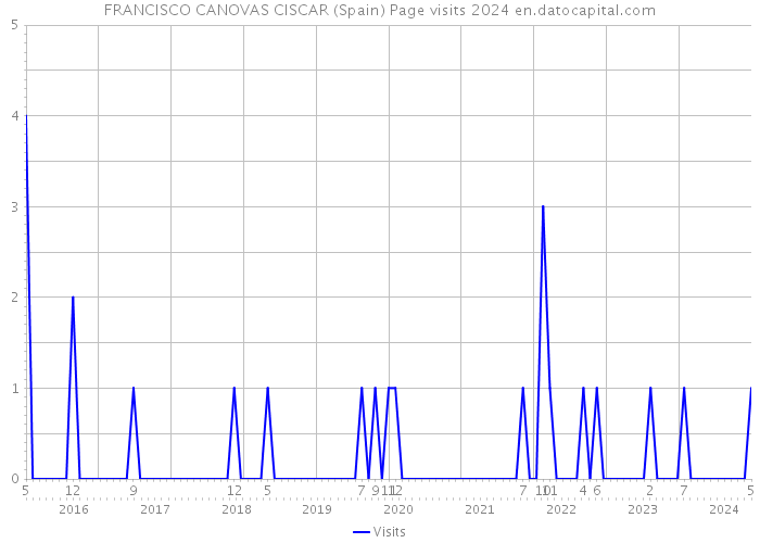 FRANCISCO CANOVAS CISCAR (Spain) Page visits 2024 