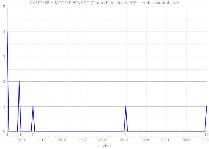 CANTABRIA MOTO PIEZAS SC (Spain) Page visits 2024 