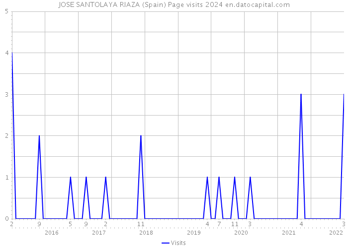 JOSE SANTOLAYA RIAZA (Spain) Page visits 2024 