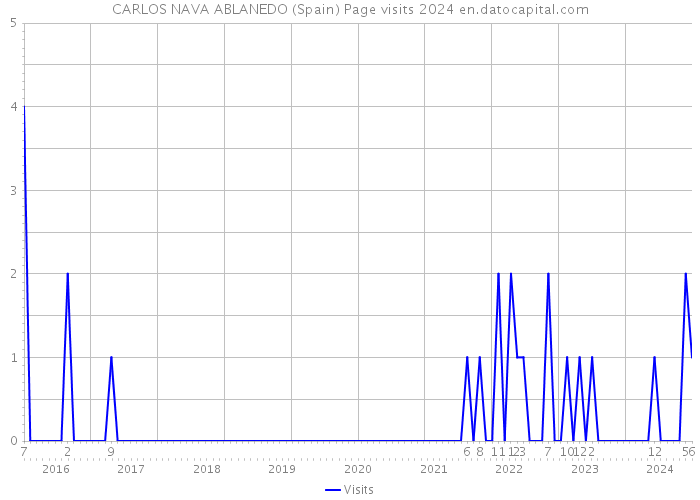 CARLOS NAVA ABLANEDO (Spain) Page visits 2024 