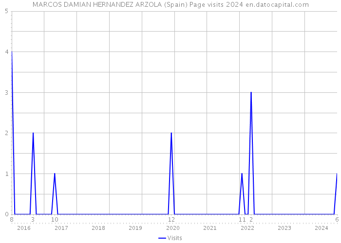 MARCOS DAMIAN HERNANDEZ ARZOLA (Spain) Page visits 2024 