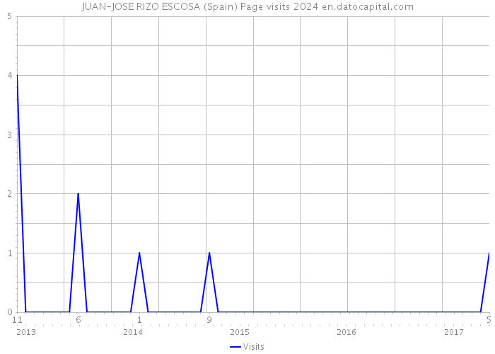 JUAN-JOSE RIZO ESCOSA (Spain) Page visits 2024 
