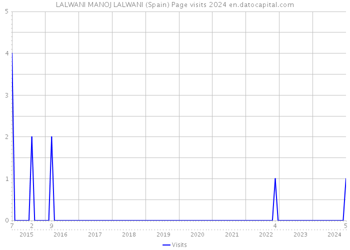 LALWANI MANOJ LALWANI (Spain) Page visits 2024 