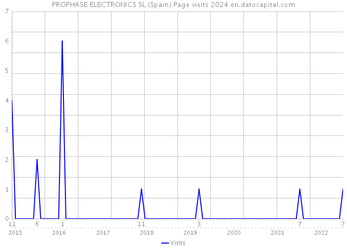 PROPHASE ELECTRONICS SL (Spain) Page visits 2024 