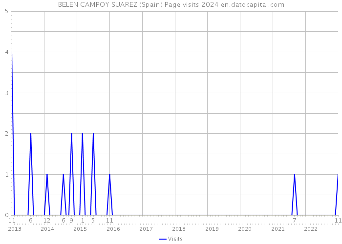 BELEN CAMPOY SUAREZ (Spain) Page visits 2024 